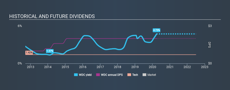 ناسداك جي إس: WDC Historical Dividend Yield 28 مارس 2020