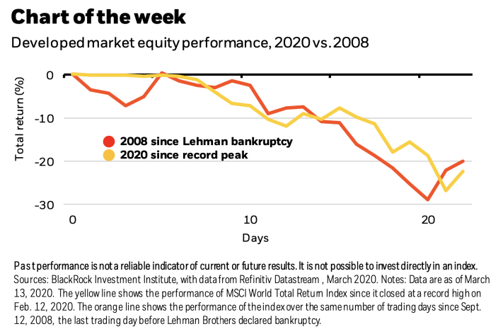 تتبع الأسهم مسارًا مشابهًا لما اتبعته بعد إفلاس ليمان في عام 2008. (المصدر: BlackRock)