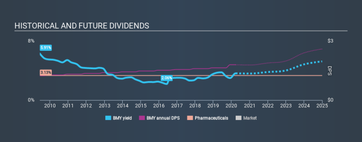 NYSE: عائد أرباح BMY التاريخي 28 مارس 2020