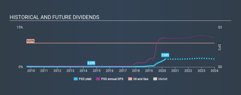 NYSE: عائد الأرباح التاريخية PXD في 26 مارس 2020