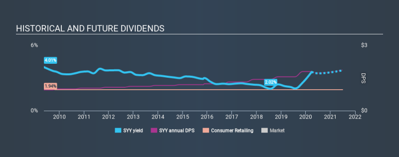 NYSE: عائد أرباح SYY التاريخي 28 مارس 2020