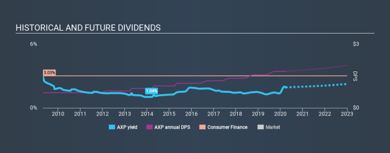 NYSE: عائد الأرباح التاريخية AXP في 28 مارس 2020