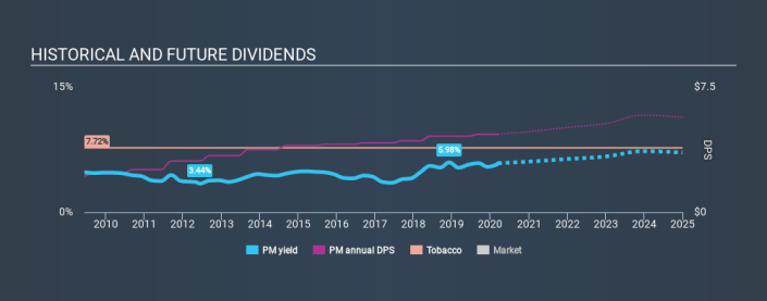 NYSE: عائد الأرباح التاريخية PM ، 15 مارس 2020