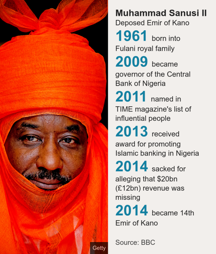 محمد السنوسي الثاني. أمير كانو المخلوع [ 1961 born into Fulani royal family ]،[ 2009 became governor of the Central Bank of Nigeria ]،[ 2011 named in TIME magazine's list of influential people ]،[ 2013 received award for promoting Islamic banking in Nigeria ]،[ 2014 sacked for alleging that $20bn (£12bn) revenue was missing ]،[ 2014 became 14th Emir of Kano ]المصدر: المصدر: بي بي سي ، الصورة: محمد السنوسي الثاني