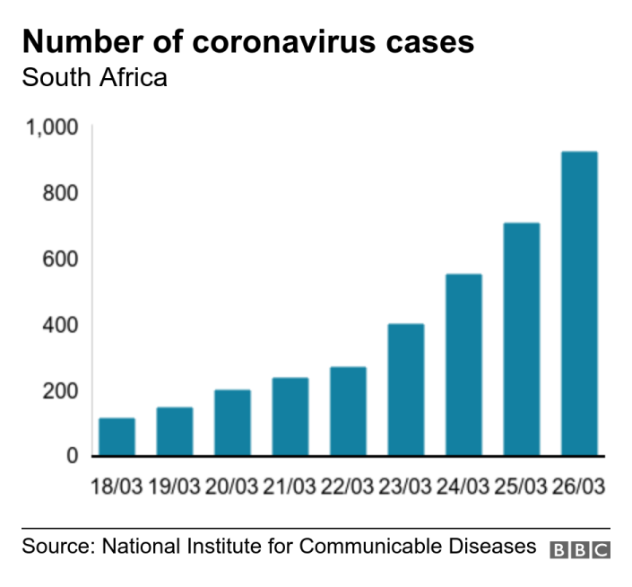 عدد حالات الفيروس التاجي. جنوب أفريقيا. مخطط شريطي يوضح عدد حالات Covid-19 في جنوب إفريقيا.