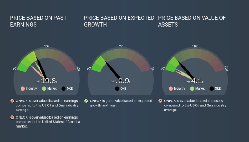 NYSE: OKE Price Rate نسبة إلى السوق ، 9 مارس 2020