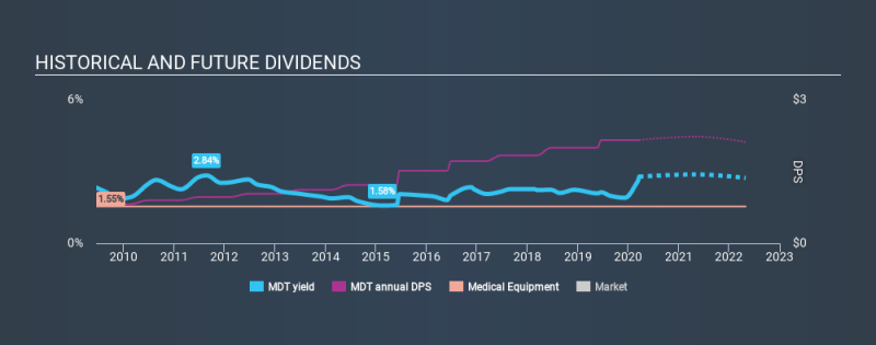 NYSE: عائد أرباح MDT التاريخي ، 21 مارس 2020