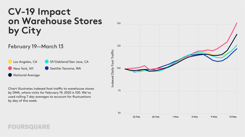 ارتفعت حركة المرور على الأقدام في متاجر المستودعات مثل Costco بنسبة 39 ٪ على المستوى الوطني من 19 فبراير إلى 13 مارس ، وفقًا لـ Foursquare. 