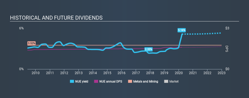 NYSE: NUE Historical Dividend Yield 26 March 2020