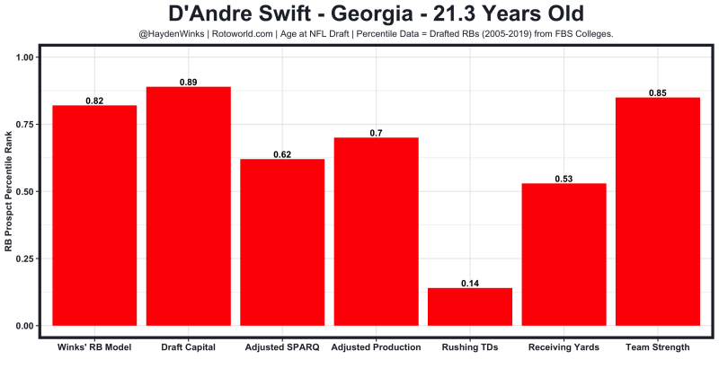 D'AndreSwift