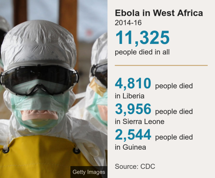 الإيبولا في غرب أفريقيا. 2014-16 [ 11,325 people died in all ] [ 4,810 people died in Liberia ]،[ 3,956 people died in Sierra Leone ]،[ 2,544 people died in Guinea ]، المصدر: المصدر: مركز السيطرة على الأمراض ، الصورة: الأشخاص الذين يرتدون معدات واقية