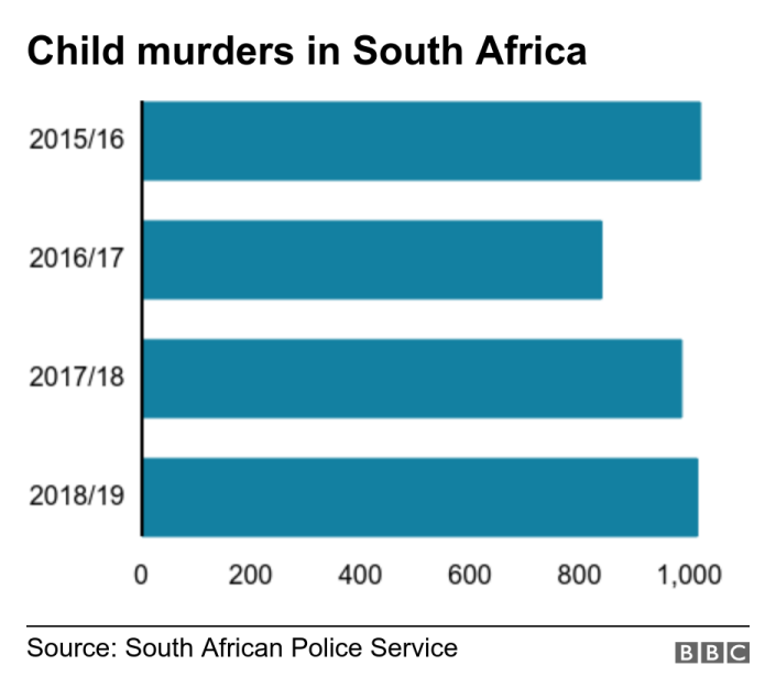 جرائم قتل الأطفال في جنوب إفريقيا. . مخطط شريطي يوضح عدد جرائم قتل الأطفال.
