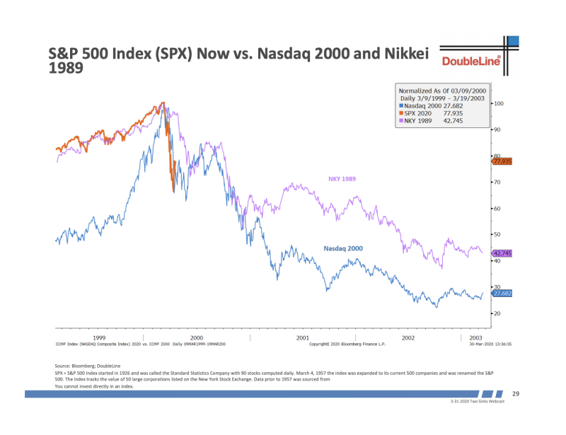 تتوقع Gundlach أن تصاب الأسواق بالذعر مرة أخرى في أبريل. 