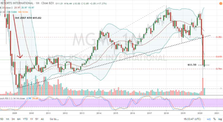 الرسم البياني للسهم MGM Stock الشهري