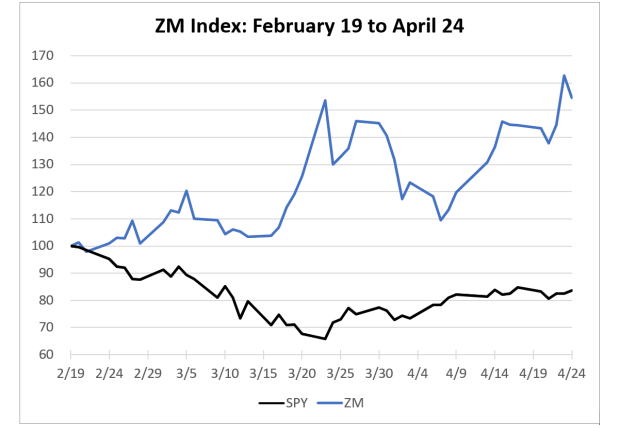 Zoom (ZM)