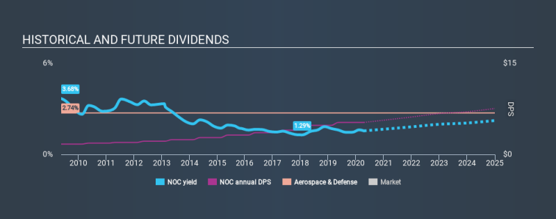 NYSE: NOC Historical Dividend Yield 14 أبريل 2020