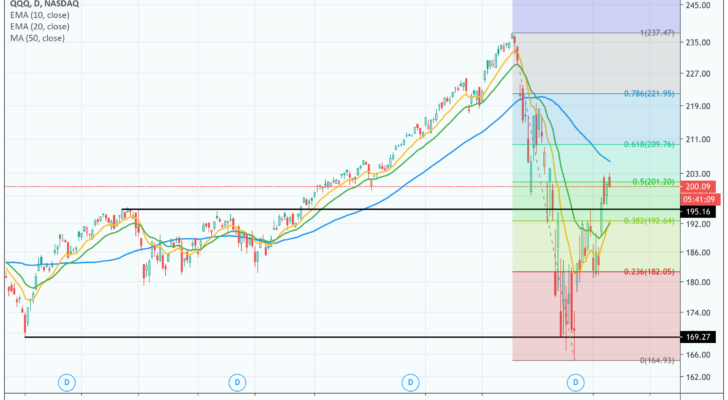 أفضل تداولات الأسهم ليوم الاثنين رقم 2: PowerShares QQQ ETF (QQQ)