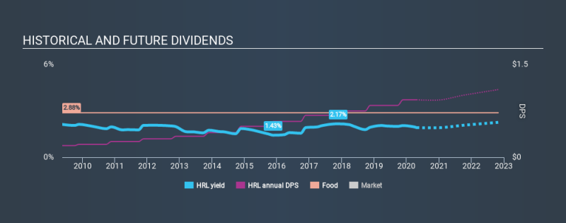 NYSE: عائد الأرباح التاريخية HRL 24 أبريل 2020