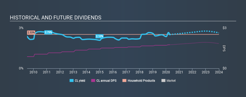 NYSE: CL عائد الأرباح التاريخي CL في 12 أبريل 2020