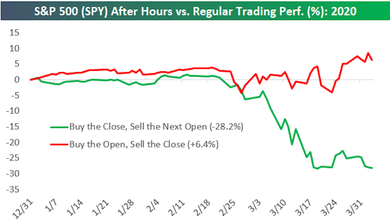 خلال ساعات التداول العادية ، كان مؤشر S&P 500 مرتفعاً بالفعل هذا العام. إنها جلسة العقود الآجلة بين عشية وضحاها التي سحقت المستثمرين خلال بيع الفيروس التاجي. (المصدر: Bespoke Investment Group)