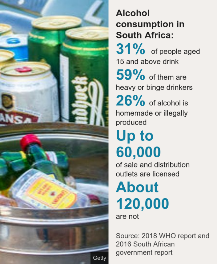 استهلاك الكحول في جنوب أفريقيا :. [ 31% of people aged 15 and above drink ]،[ 59% of them are heavy or binge drinkers ]،[ 26% of alcohol is homemade or illegally produced ]،[ Up to 60,000 of sale and distribution outlets are licensed ]،[ About 120,000 are not ]المصدر: المصدر: تقرير منظمة الصحة العالمية لعام 2018 وتقرير حكومة جنوب أفريقيا لعام 2016 ، الصورة: 