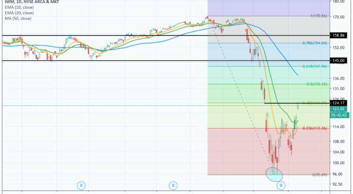 أعلى الأسهم المتداولة للغد رقم 3: Russell Small Caps ETF (IWM)