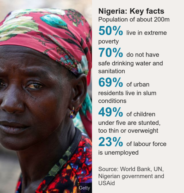 نيجيريا: حقائق أساسية. عدد السكان حوالي 200 م [ 50% live in extreme poverty ]،[ 70% do not have safe drinking water and sanitation ]،[ 69% of urban residents live in slum conditions ]،[ 49% of children under five are stunted, too thin or overweight ]،[ 23% of labour force is unemployed ]المصدر: البنك الدولي والأمم المتحدة والحكومة النيجيرية والوكالة الأمريكية للتنمية الدولية ، الصورة: لادي كودي تجلس بجانب عملها في صناعة الصابون الأسود في نيجيريا. 