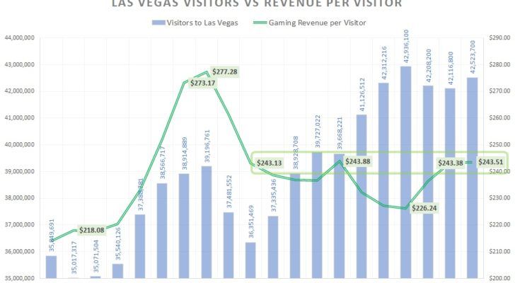 مقابل زوار لاس فيغاس مقابل الإيرادات لكل زائر