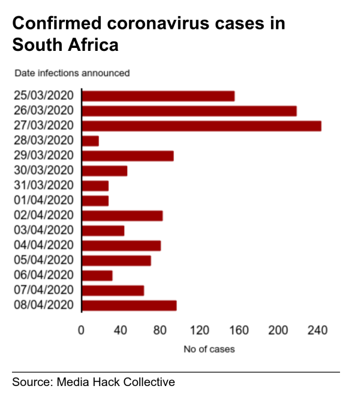 حالات فيروسات تاجية مؤكدة في جنوب أفريقيا. . إصابات مؤكدة بفيروس كورونا في جنوب أفريقيا بين 25/3/2020 و 08/04/2020.