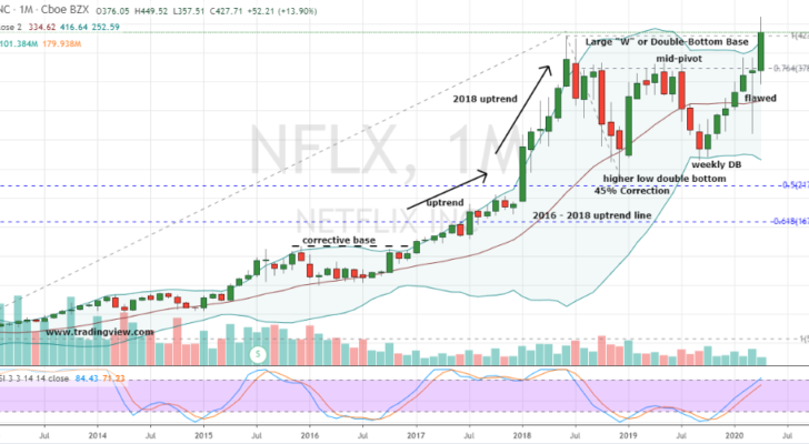 Netflix (NFLX)