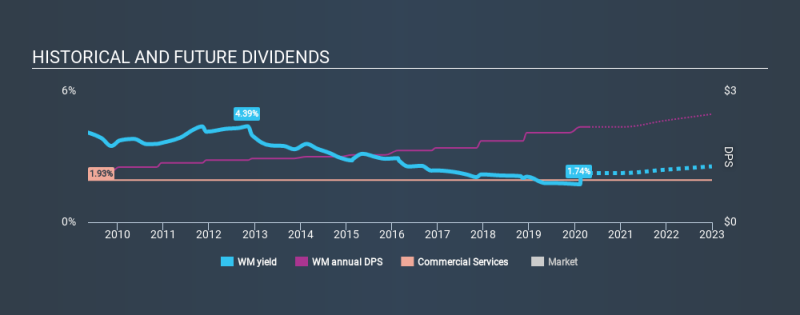 NYSE: عائد أرباح WM التاريخي 22 أبريل 2020