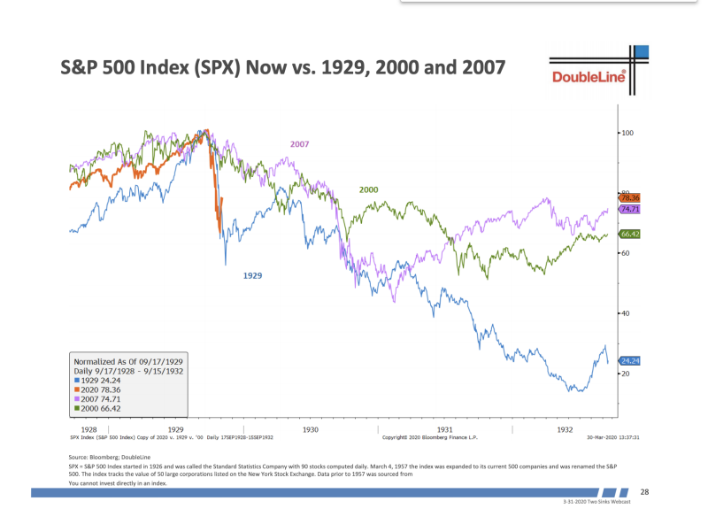 يقول جيفري جوندلاخ إن مؤشر S&P 500 يبدو مثل عام 1929. 