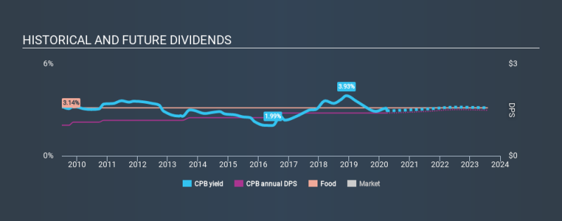 NYSE: عائد أرباح CPB التاريخي 3 أبريل 2020