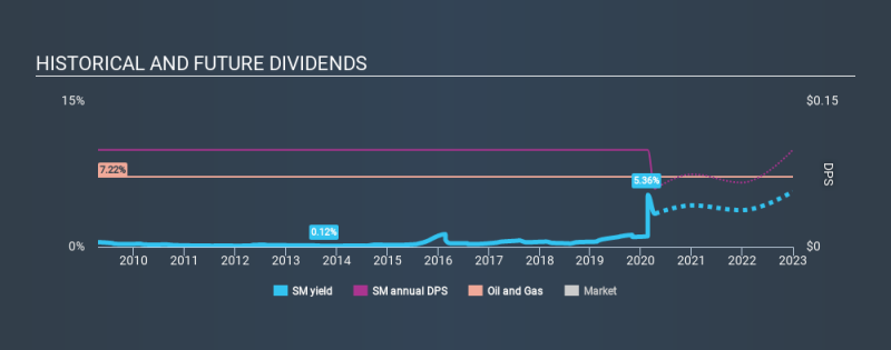 NYSE: عائد أرباح SM التاريخي 13 أبريل 2020