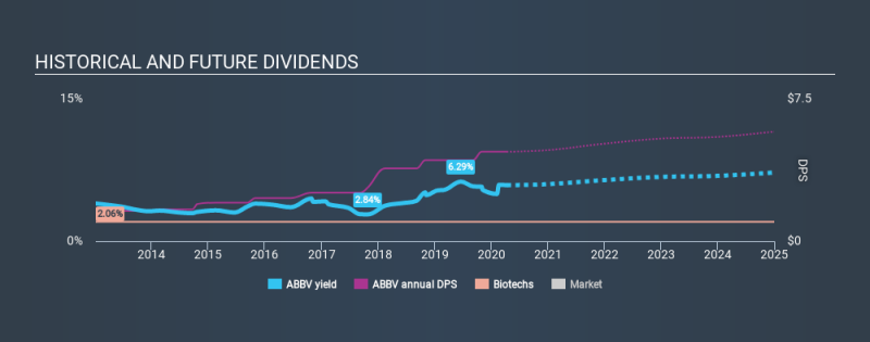 بورصة نيويورك: عائد الأرباح التاريخية ABBV في 10 أبريل 2020