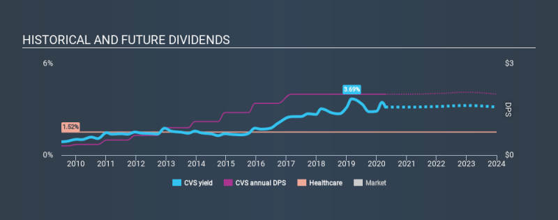 NYSE: CVS Historical Dividend Yield 19 أبريل 2020