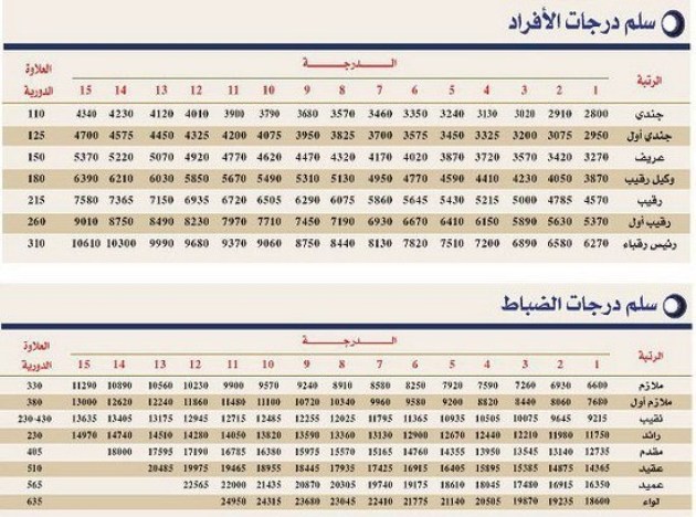 سلم رواتب المركز الوطني للعمليات 1442